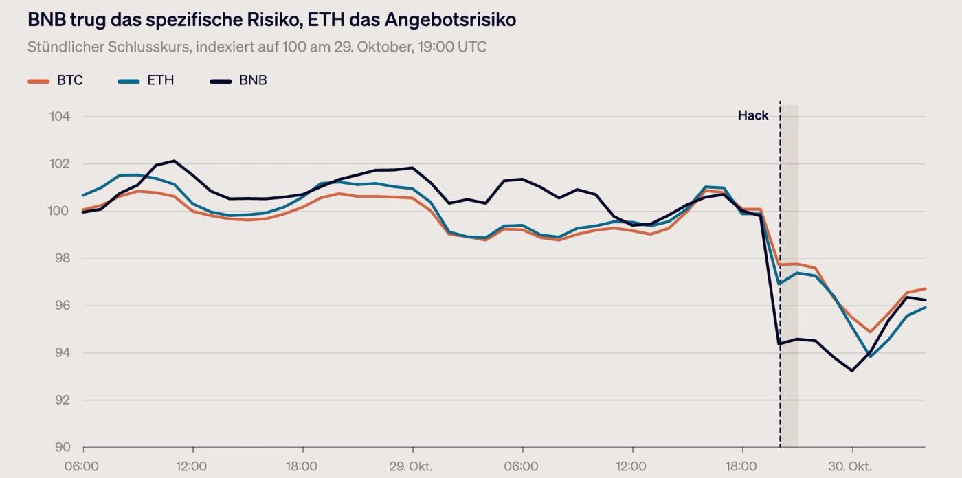 Liniendiagramm der stündlichen Kurse von BTC, ETH und BNB, indexiert auf 100 am 29. Oktober, 19:00 UTC: Mit dem Hack gegen 20:00 UTC fallen alle drei deutlich, BNB auf etwa 93, ETH auf etwa 94 und BTC auf etwa 95, und erholen sich bis zum Morgen des 30. Oktober teilweise.