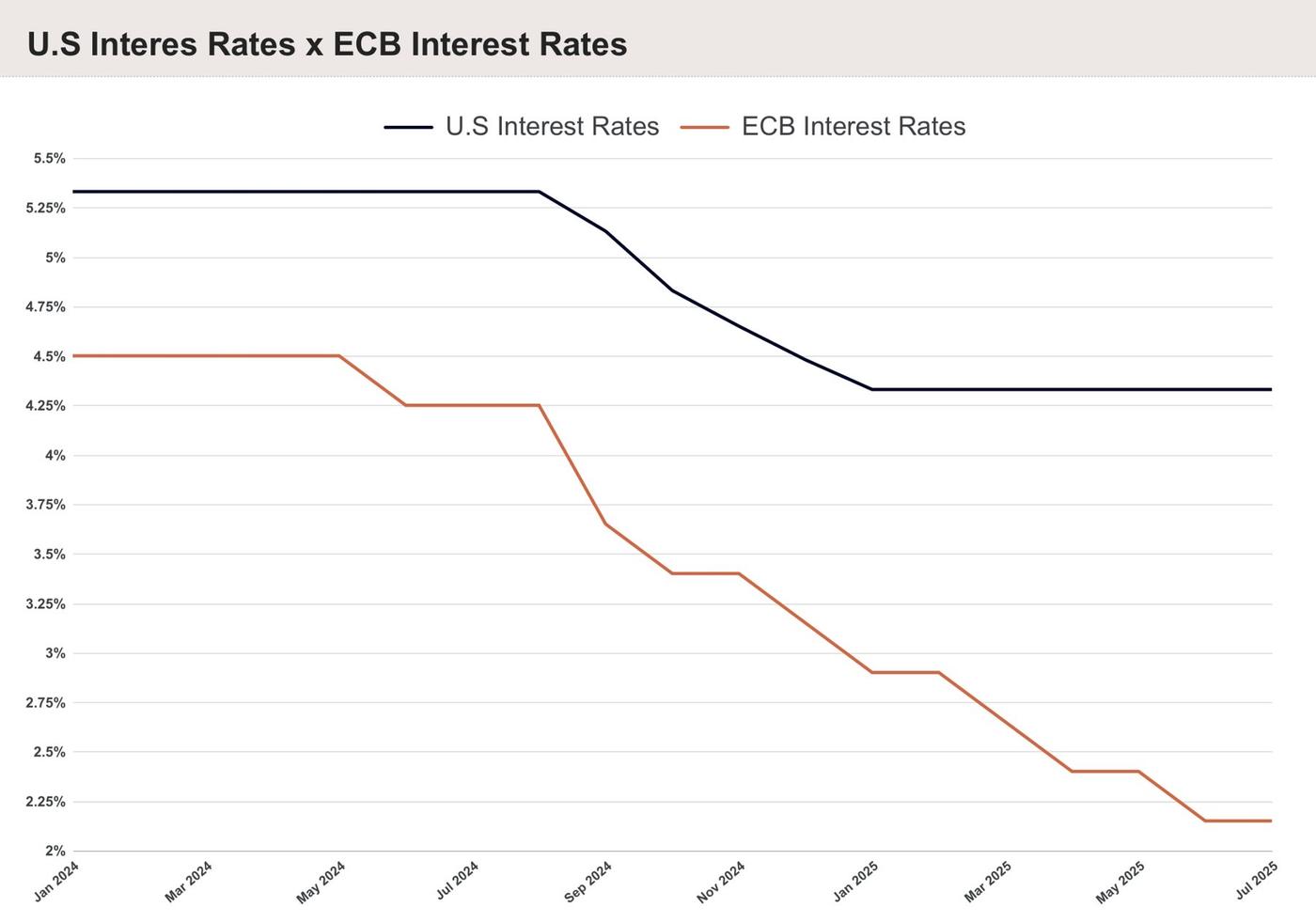 0408-us-ecb-interest-rates