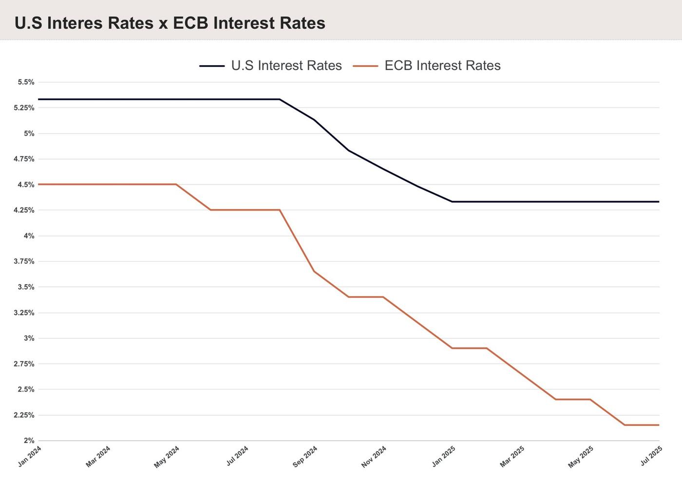 0408-us-ecb-interest-rates