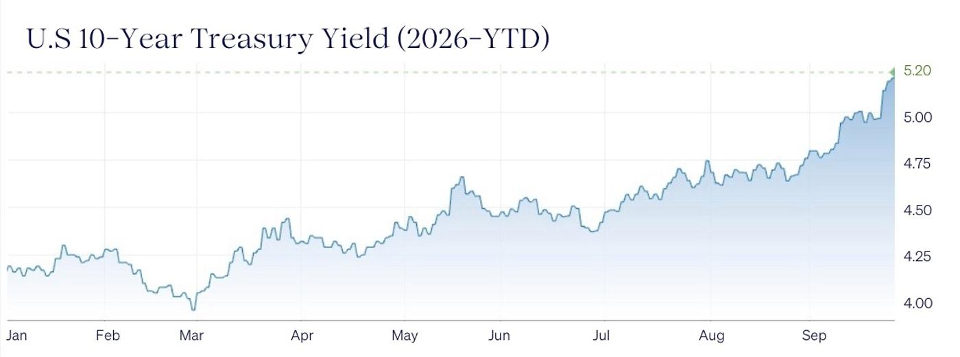 Yield on ten-year US Treasury notes from January to September 2026, shown as a line chart with a blue shaded area. The yield starts near 4.2 percent in January and falls to its low just below 4.0 percent in early March. It climbs to about 4.67 percent in May, eases to roughly 4.4 percent in late June and then rises steadily to about 4.75 percent in August. In September it breaks above 5 percent and ends at 5.20 percent, the highest level since 2007.