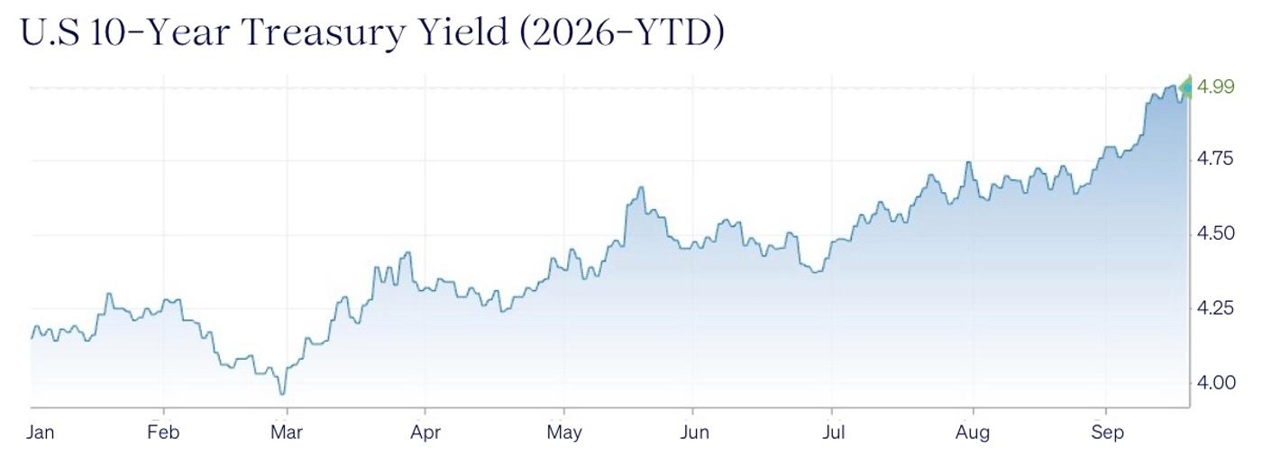 Yield on ten year US Treasury notes from January to September 2026, shown as a line chart with a blue shaded area. The yield starts near 4.2 percent in January and falls to its yearly low just below 4.0 percent in early March. It then rises over several months, reaching about 4.67 percent in May before easing back to roughly 4.37 percent in late June. The climb resumes in July and accelerates through September to the current reading of 4.99 percent.