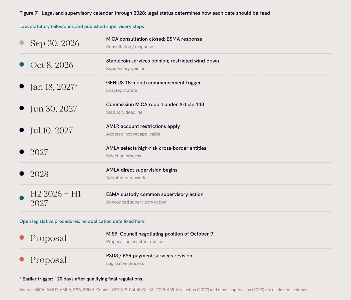 Timeline of legal and supervisory dates through 2028: MiCA consultation closed September 30, 2026; ESMA stablecoin opinion October 8, 2026; GENIUS 18-month trigger January 18, 2027; Commission MiCA report June 30, 2027; AMLR account restrictions July 10, 2027; AMLA selection 2027; AMLA direct supervision 2028; ESMA custody supervisory action H2 2026 to H1 2027; MISP and PSD3/PSR still proposals.