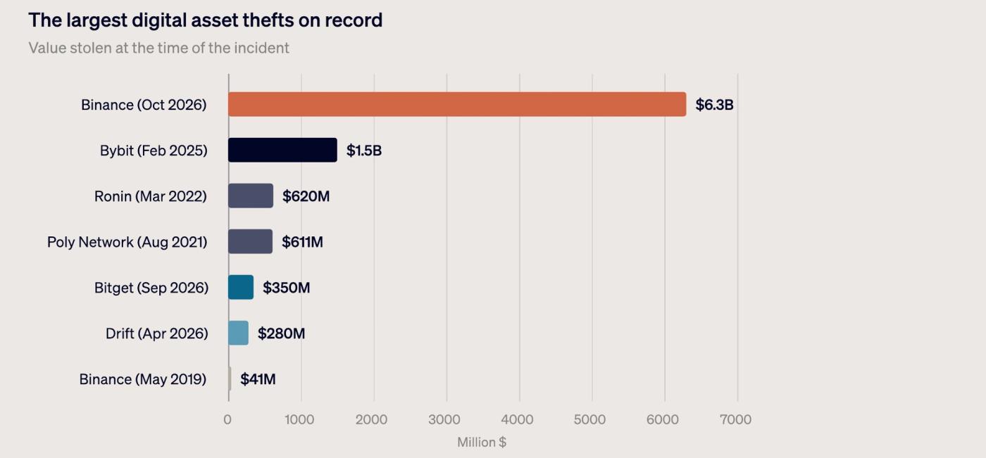 Horizontal bar chart of the largest digital asset thefts on record: Binance (October 2026) $6.3B, Bybit (February 2025) $1.5B, Ronin (March 2022) $620M, Poly Network (August 2021) $611M, Bitget (September 2026) $350M, Drift (April 2026) $280M, Binance (May 2019) $41M.