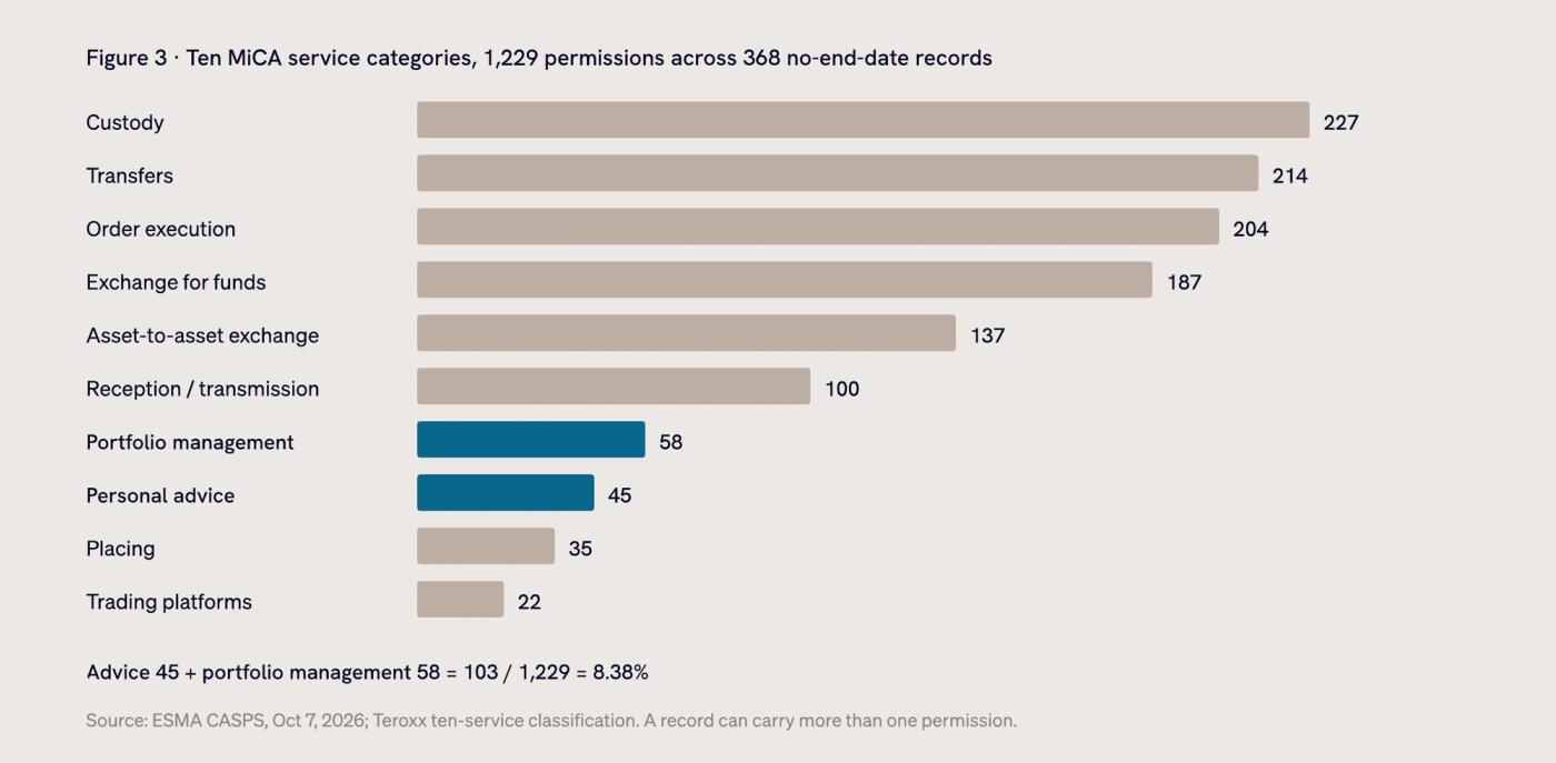 Horizontal bar chart of ten MiCA service categories across 368 ESMA register entries: custody 227, transfers 214, order execution 204, exchange for funds 187, asset-to-asset exchange 137, reception and transmission 100, portfolio management 58, personal advice 45, placing 35, trading platforms 22.