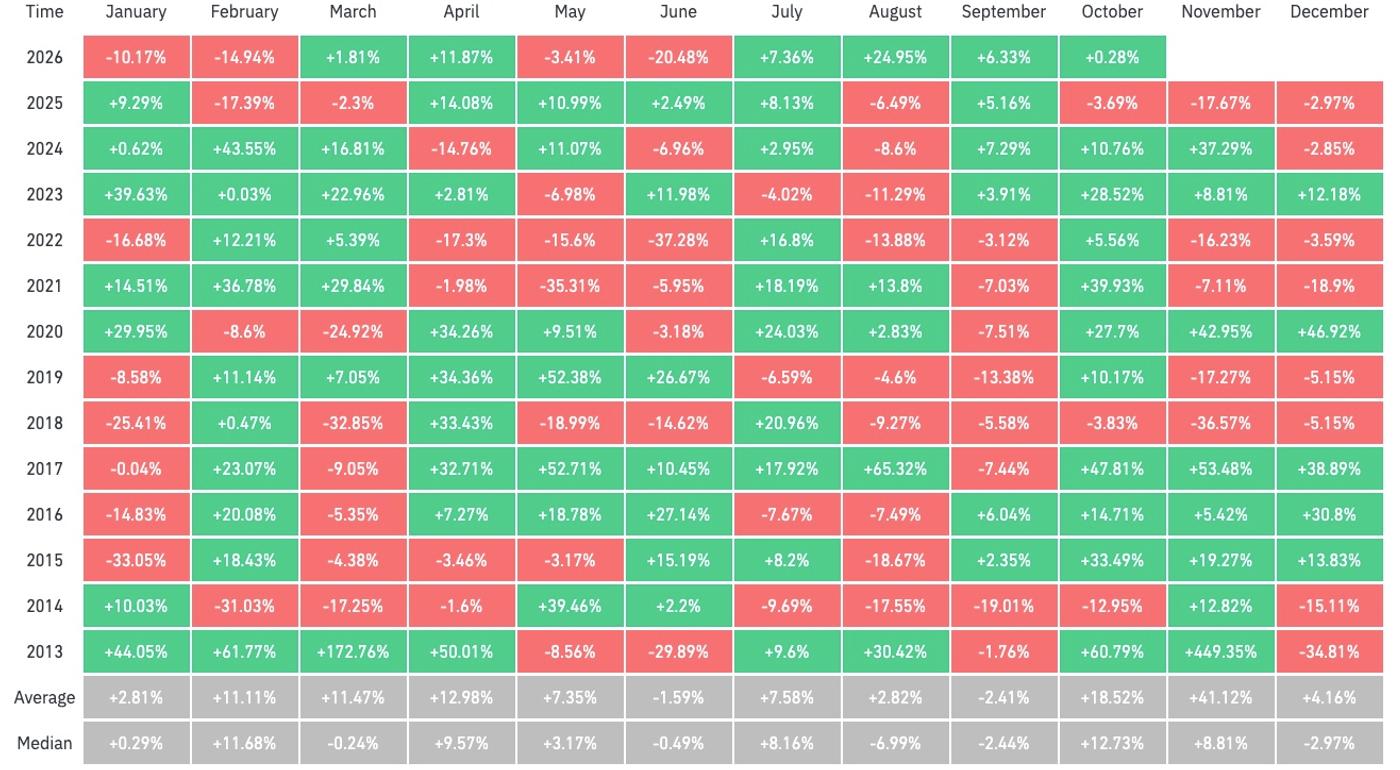 Heatmap of Bitcoin monthly returns from 2013 to 2026, with green cells for gains and red cells for losses. In 2026, four of the first six months end in the red, including -20.48% in June, followed by gains of 7.36% in July, 24.95% in August and 6.33% in September. Across all years, September is one of only two months with a negative average return (-2.41%), while October has the second-highest average at +18.52% and a median of +12.73%.