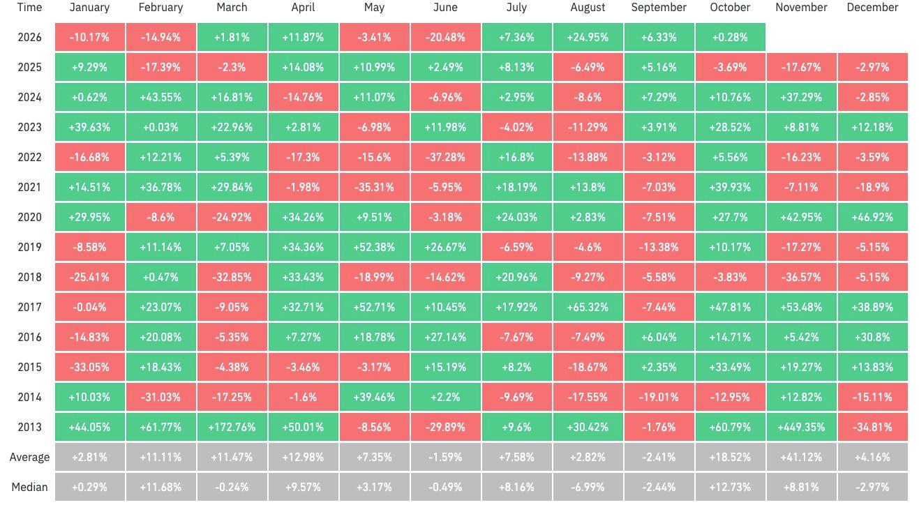 Heatmap of Bitcoin monthly returns from 2013 to 2026, with green cells for gains and red cells for losses. In 2026, four of the first six months end in the red, including -20.48% in June, followed by gains of 7.36% in July, 24.95% in August and 6.33% in September. Across all years, September is one of only two months with a negative average return (-2.41%), while October has the second-highest average at +18.52% and a median of +12.73%.