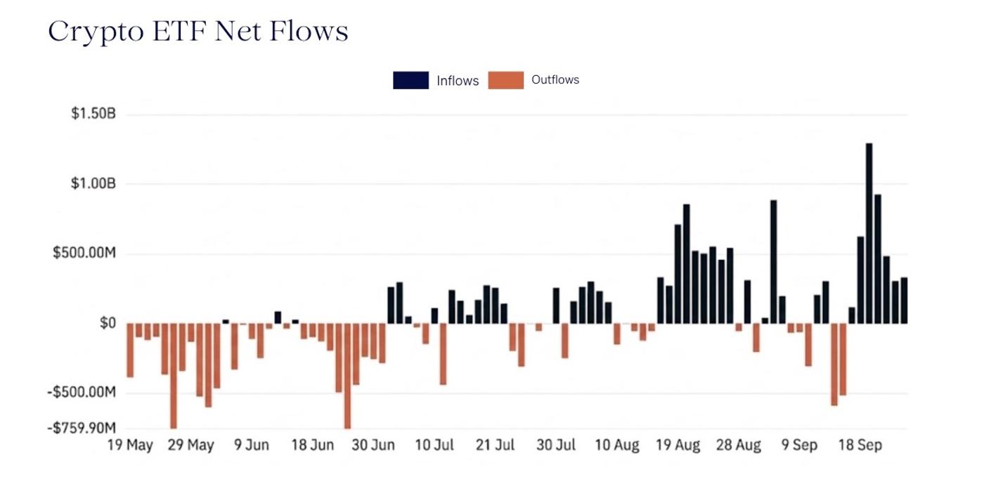 Bar chart of daily crypto ETF net flows from 19 May to late September 2026. Orange outflows dominate until the end of June, with peaks near 760 million US dollars in late May and late June. From July, flows turn mostly positive. From mid August, several sessions bring inflows between 500 and 850 million dollars. After outflows in mid September, inflows reach the period's high of about 1.3 billion dollars in the week of 21 September.