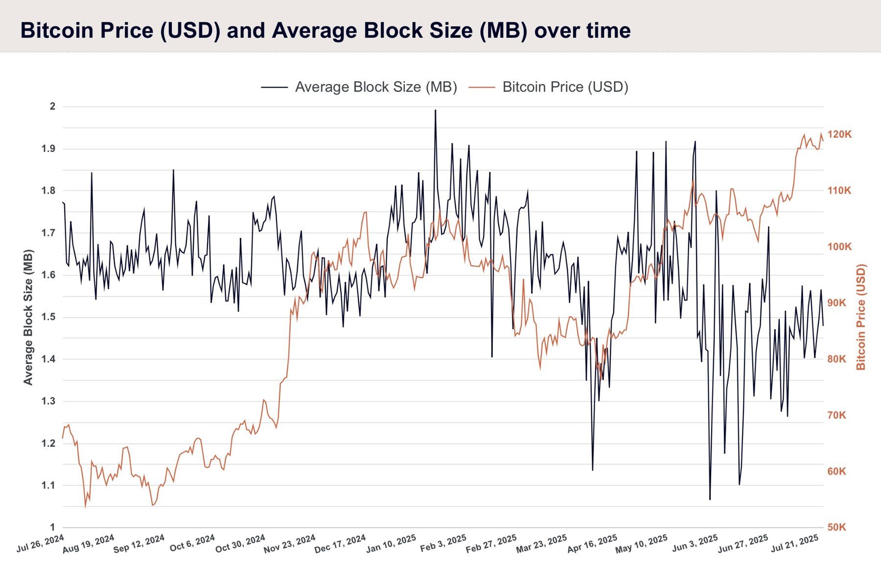 Line chart comparing Bitcoin price (USD) and average block size (MB) from July 26, 2024, to July 25, 2025. Bitcoin price (orange line) rises from 60K to over 120K USD, while average block size (black line) shows high volatility with peaks and drops throughout the period.