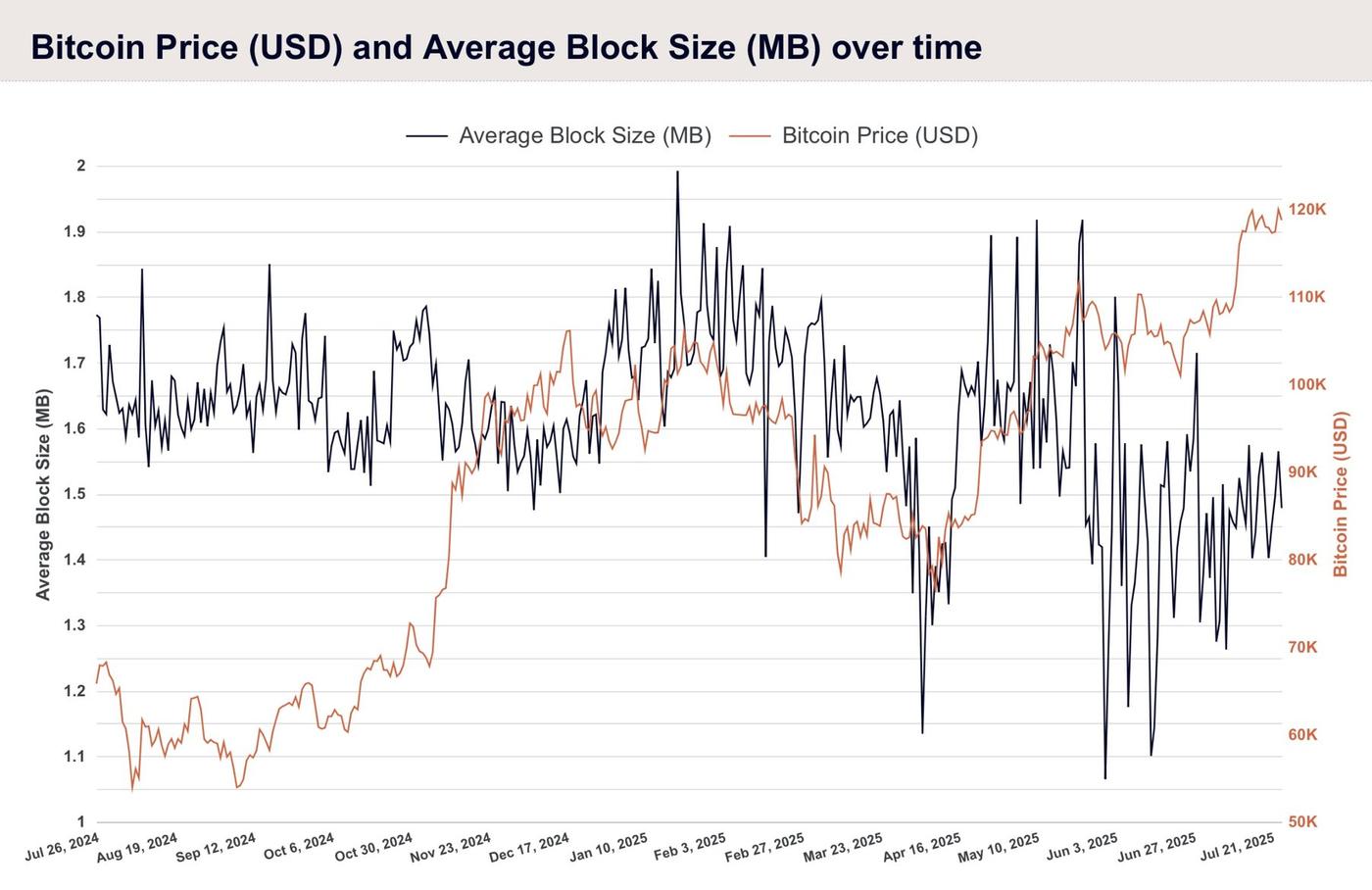 Line chart comparing Bitcoin price (USD) and average block size (MB) from July 26, 2024, to July 25, 2025. Bitcoin price (orange line) rises from 60K to over 120K USD, while average block size (black line) shows high volatility with peaks and drops throughout the period.