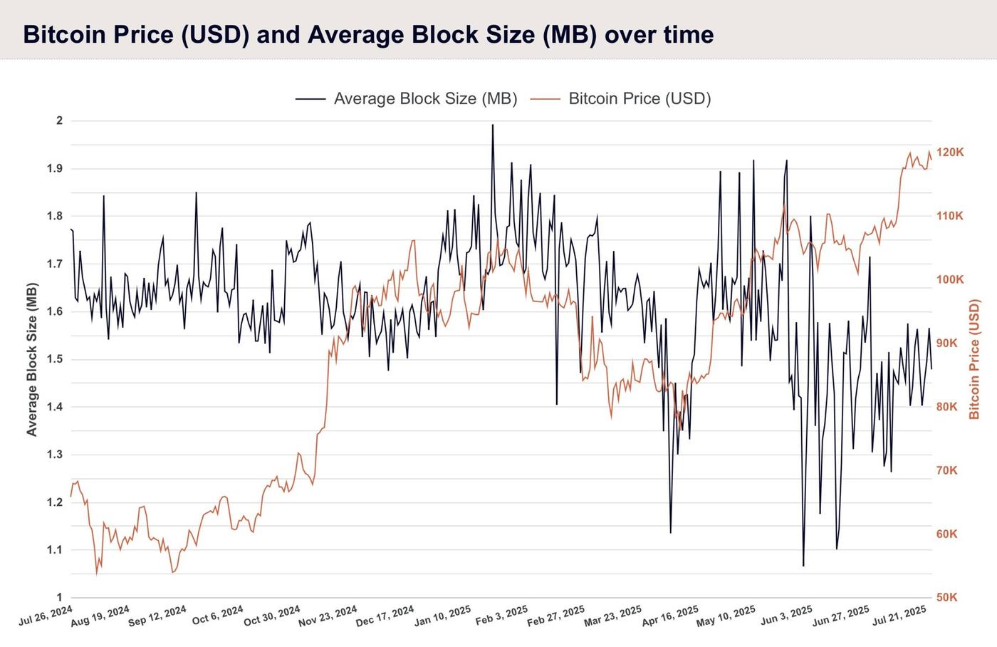 Line chart comparing Bitcoin price (USD) and average block size (MB) from July 26, 2024, to July 25, 2025. Bitcoin price (orange line) rises from 60K to over 120K USD, while average block size (black line) shows high volatility with peaks and drops throughout the period.