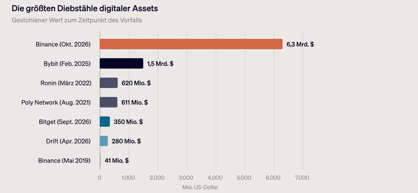 Balkendiagramm der größten Diebstähle digitaler Assets: Binance (Oktober 2026) 6,3 Mrd. US-Dollar, Bybit (Februar 2025) 1,5 Mrd., Ronin (März 2022) 620 Mio., Poly Network (August 2021) 611 Mio., Bitget (September 2026) 350 Mio., Drift (April 2026) 280 Mio., Binance (Mai 2019) 41 Mio. US-Dollar.