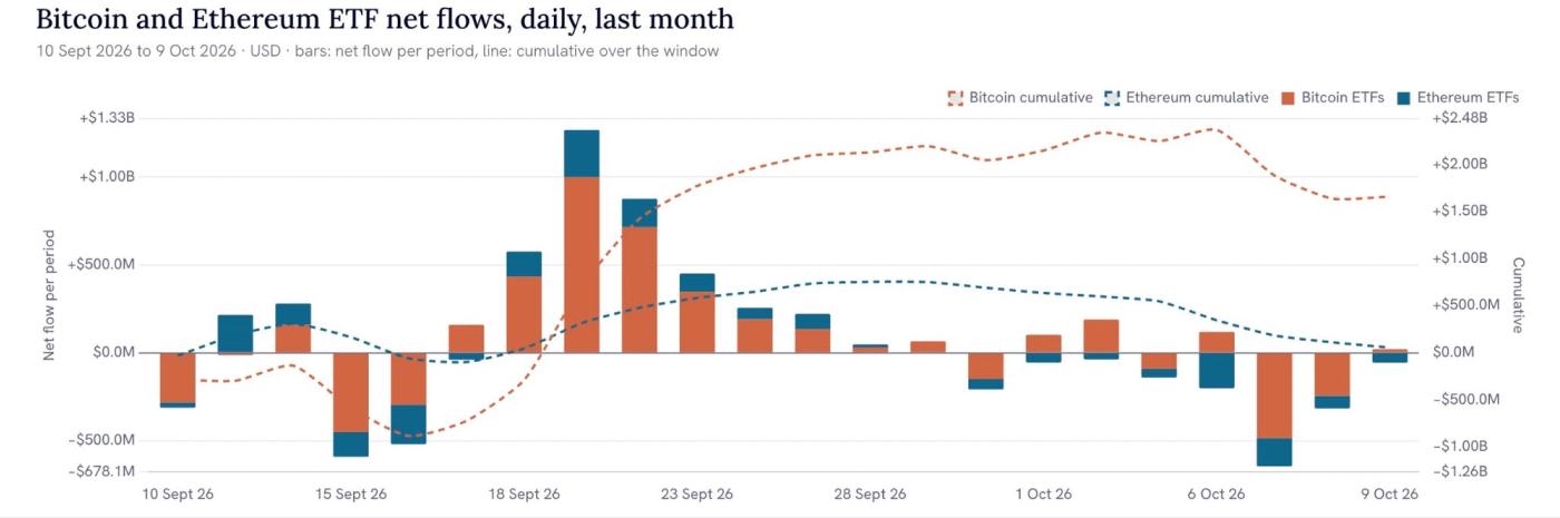 Bar chart of daily net flows into US spot Bitcoin ETFs in orange and Ether ETFs in blue from 10 September to 9 October 2026, with dashed lines for cumulative flows. Flows are mixed in mid-September, turn strongly positive from 18 September and peak at about 1.33 billion US dollars combined on 21 September. Daily flows shrink in late September, and in October outflows dominate, including the largest of the period, about 678 million dollars combined, on 7 October. Cumulative Bitcoin ETF flows peak near 2.3 billion dollars in early October and end around 1.65 billion, while cumulative Ether ETF flows fall back close to zero.