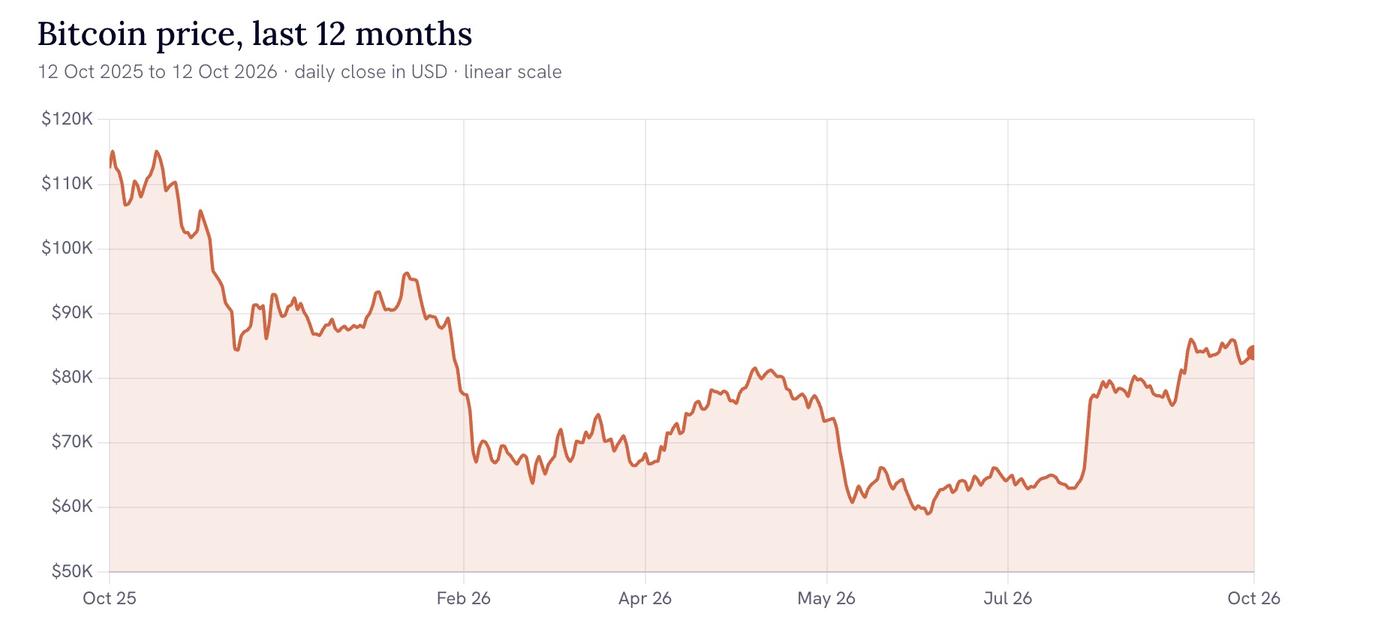 Line chart of the Bitcoin daily closing price from 12 October 2025 to 12 October 2026. The price starts near 113,000 US dollars, briefly reaches about 115,000 in late October and falls to around 84,000 by late November. After a rebound to roughly 96,000 in January it drops sharply to between 64,000 and 70,000 in February. A spring recovery to about 81,000 is followed by the low of the period just under 60,000 in June. In early August the price jumps to around 79,000, reaches about 86,000 in September and ends near 84,000.