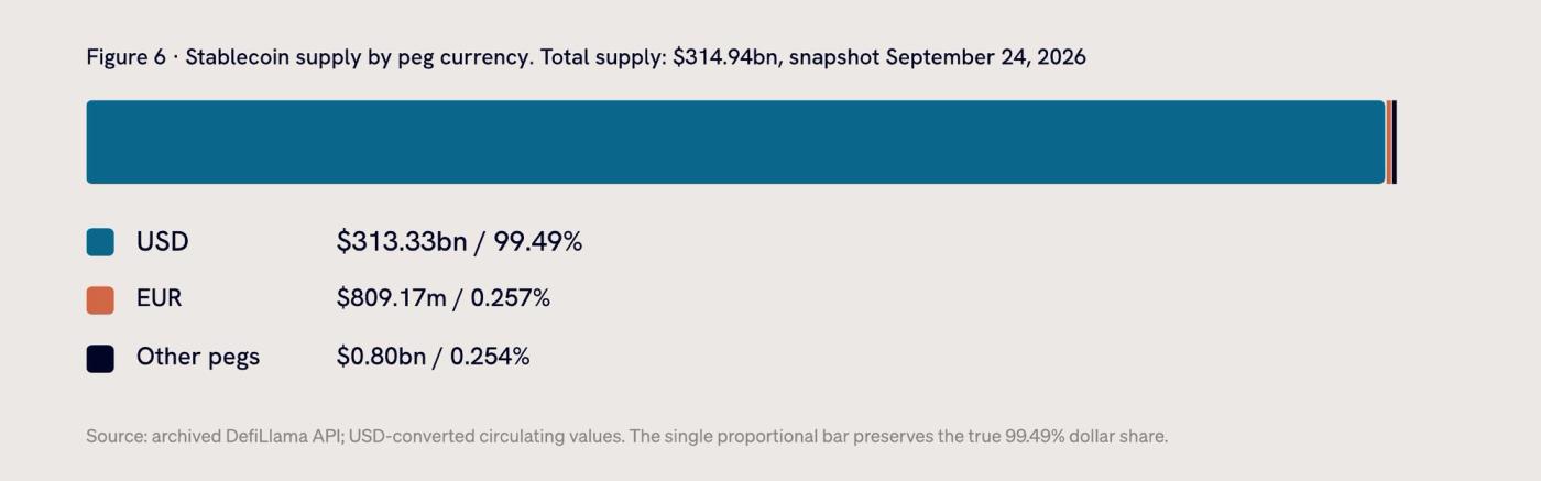 Single proportional bar of $314.94 billion stablecoin supply by peg currency: USD $313.33 billion (99.49%), EUR $809.17 million (0.257%), other pegs $0.80 billion (0.254%).