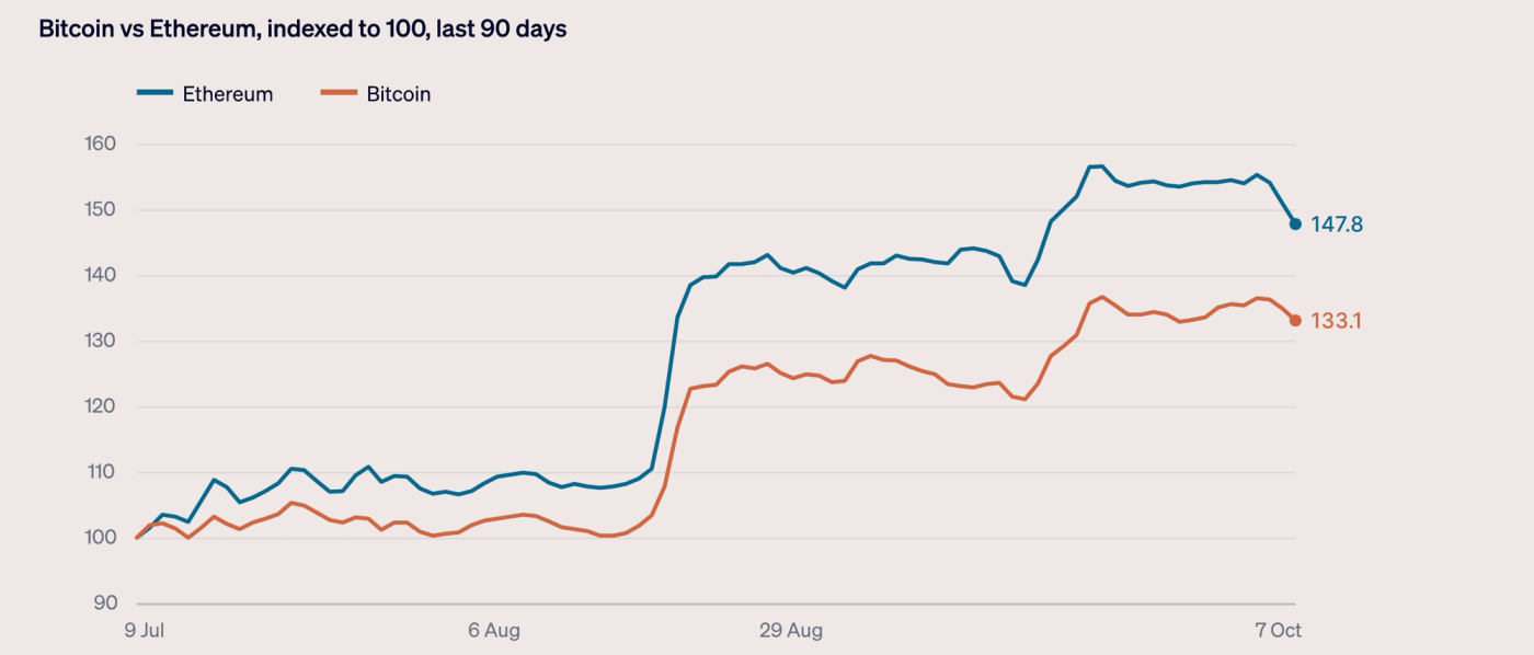 Line chart of Bitcoin and Ethereum indexed to 100 from July 9 to October 7, 2026. Both trade sideways until mid-August, then jump sharply. Ethereum peaks near 157 in late September and ends at 147.8; Bitcoin peaks near 137 and ends at 133.1.