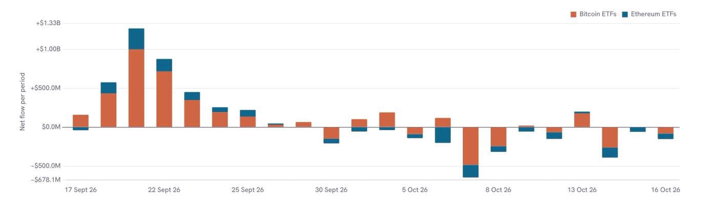 Stacked bar chart of daily net flows into US spot Bitcoin ETFs in orange and Ether ETFs in blue from September 17 to October 16, 2026. Flows are strongly positive in the second half of September and peak at about $1.33 billion combined on September 21, then shrink toward the end of the month. In October outflows dominate, with the largest, about $678 million combined, on October 7. In the week of October 12 to 16, only October 13 shows a clear inflow.