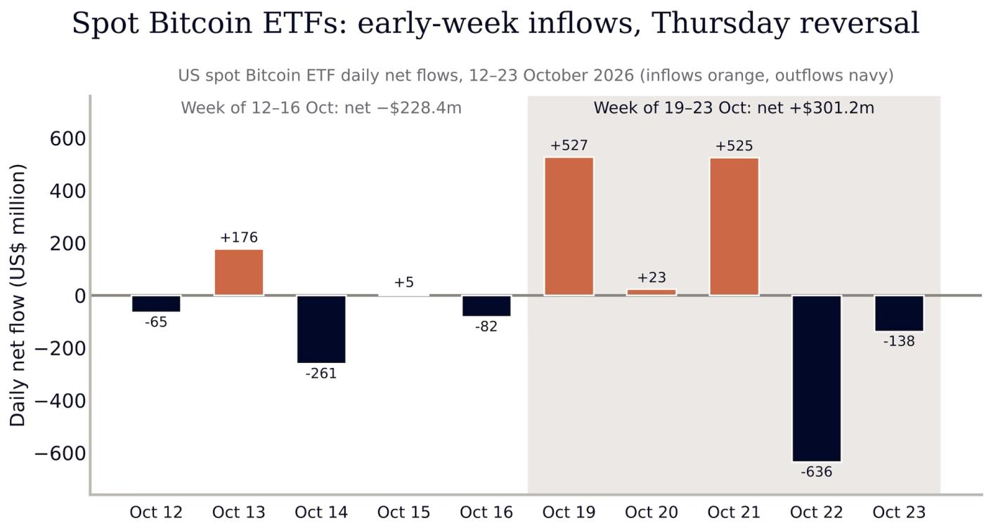 Balkendiagramm der täglichen Nettoflüsse der US-Spot-Bitcoin-ETFs vom 12. bis 23. Oktober 2026, Zuflüsse in Orange, Abflüsse in Dunkelblau. Die Woche vom 12. bis 16. Oktober schließt mit einem Nettoabfluss von 228,4 Millionen US-Dollar, der größte Abfluss liegt bei 261 Millionen US-Dollar am 14. Oktober. In der Woche vom 19. bis 23. Oktober folgen auf Zuflüsse von 527 Millionen US-Dollar am 19., 23 Millionen am 20. und 525 Millionen am 21. Oktober Abflüsse von 636 Millionen am 22. und 138 Millionen US-Dollar am 23. Oktober. Unter dem Strich steht ein Wochenzufluss von 301,2 Millionen US-Dollar.