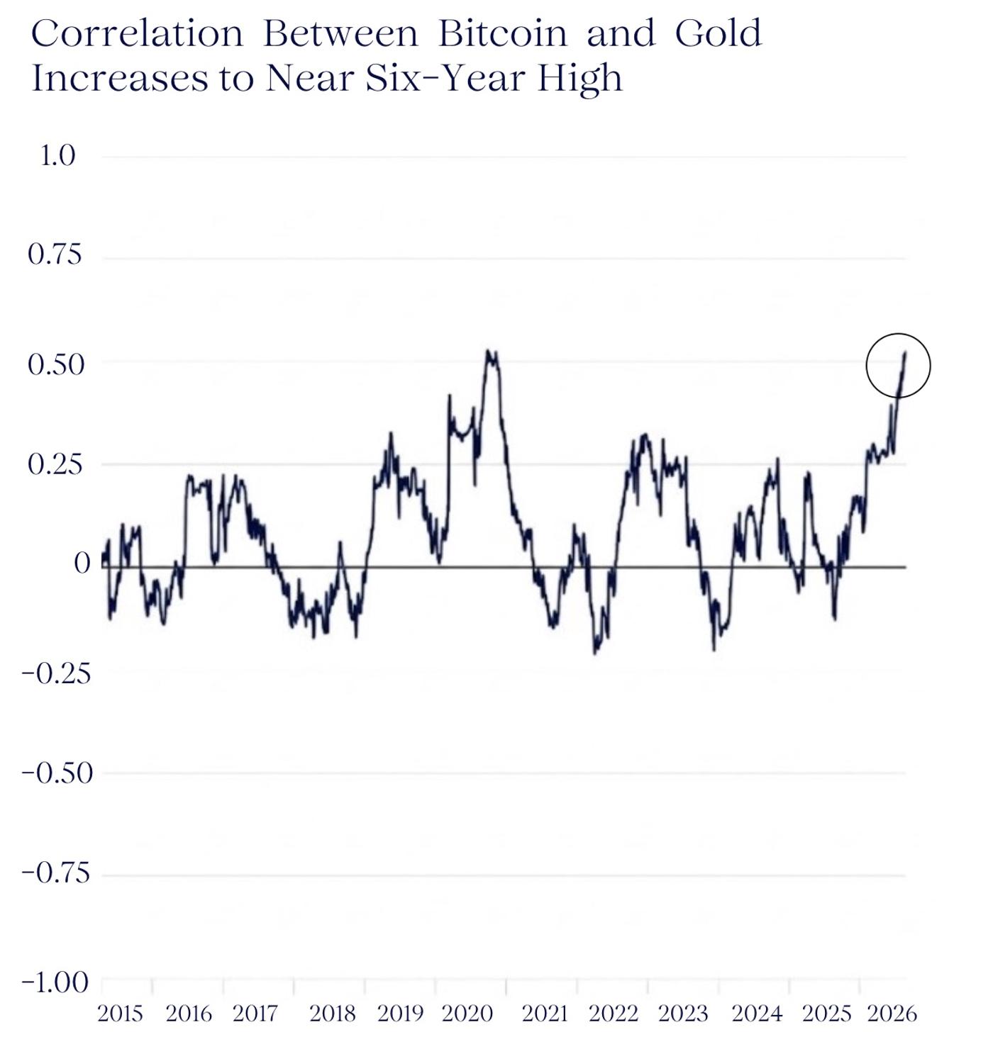 Correlation between Bitcoin and Gold increases to near six-year high