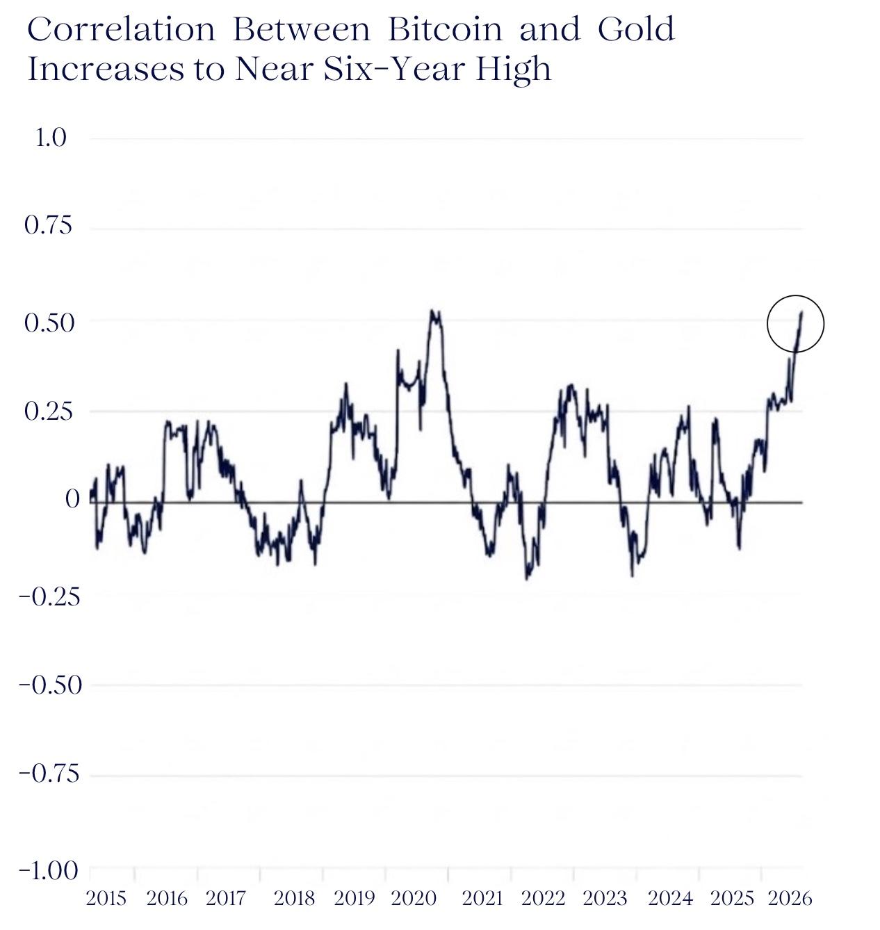 Correlation between Bitcoin and Gold increases to near six-year high