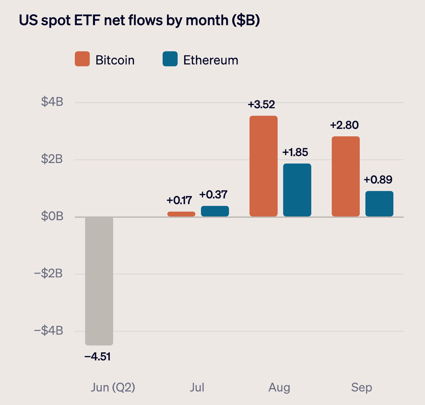 Bar chart of monthly US spot ETF net flows in billions of dollars. June: Bitcoin funds −4.51. July: Bitcoin +0.17, Ethereum +0.37. August: Bitcoin +3.52, Ethereum +1.85. September: Bitcoin +2.80, Ethereum +0.89.