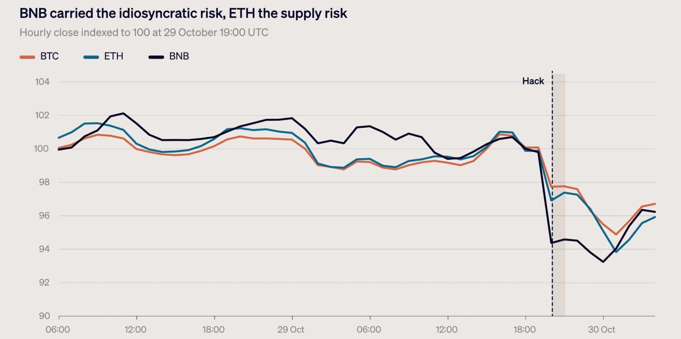 Line chart of hourly BTC, ETH and BNB prices indexed to 100 at 19:00 UTC on October 29: all three fall sharply at the hack around 20:00 UTC, BNB to about 93, ETH to about 94 and BTC to about 95, before partly recovering by the morning of October 30.
