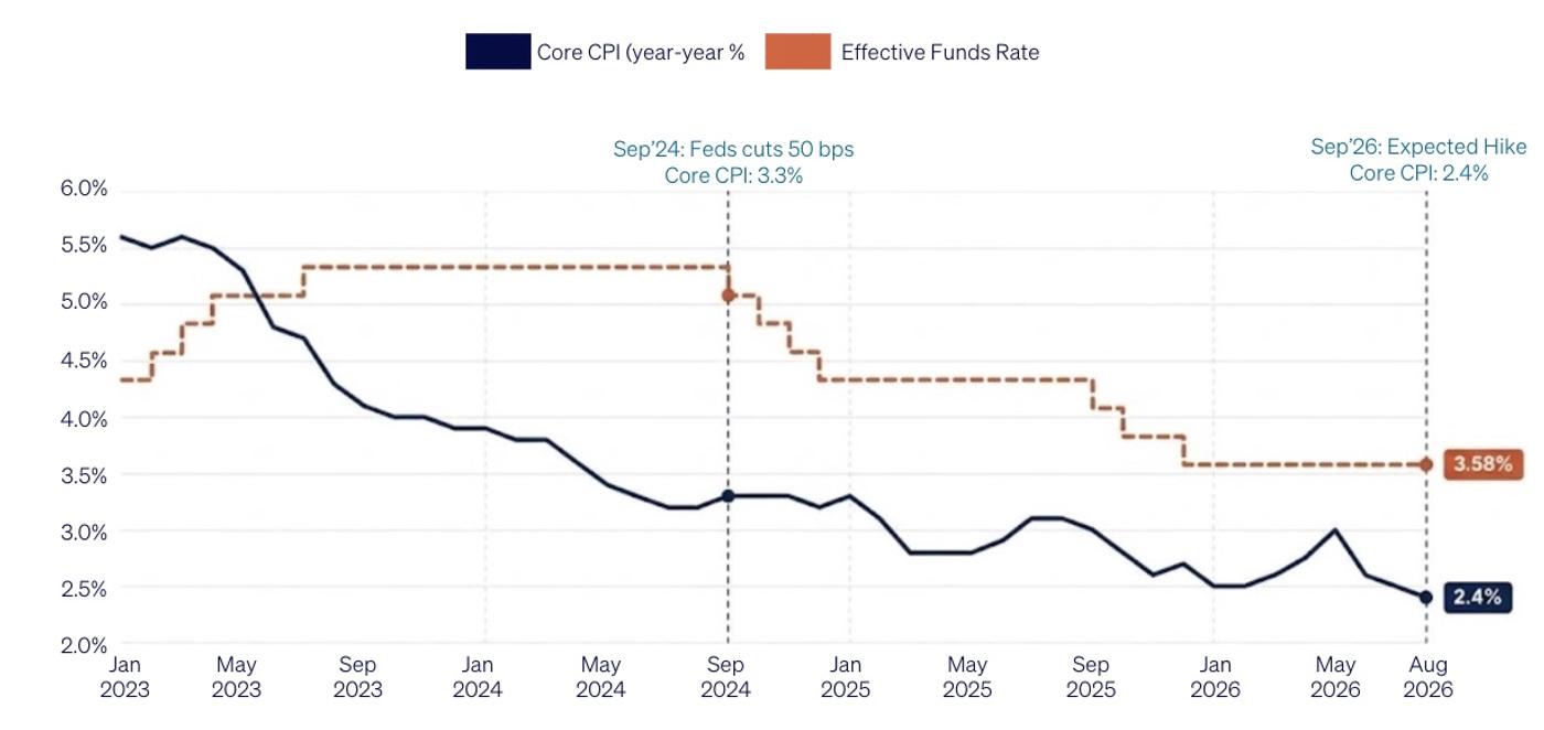 Line chart from January 2023 to August 2026 comparing US core CPI with the effective federal funds rate. Core CPI falls from 5.6% to 2.4%, while the policy rate rises to 5.3%, is cut from September 2024 onward and stands at 3.58% before the expected September 2026 hike.