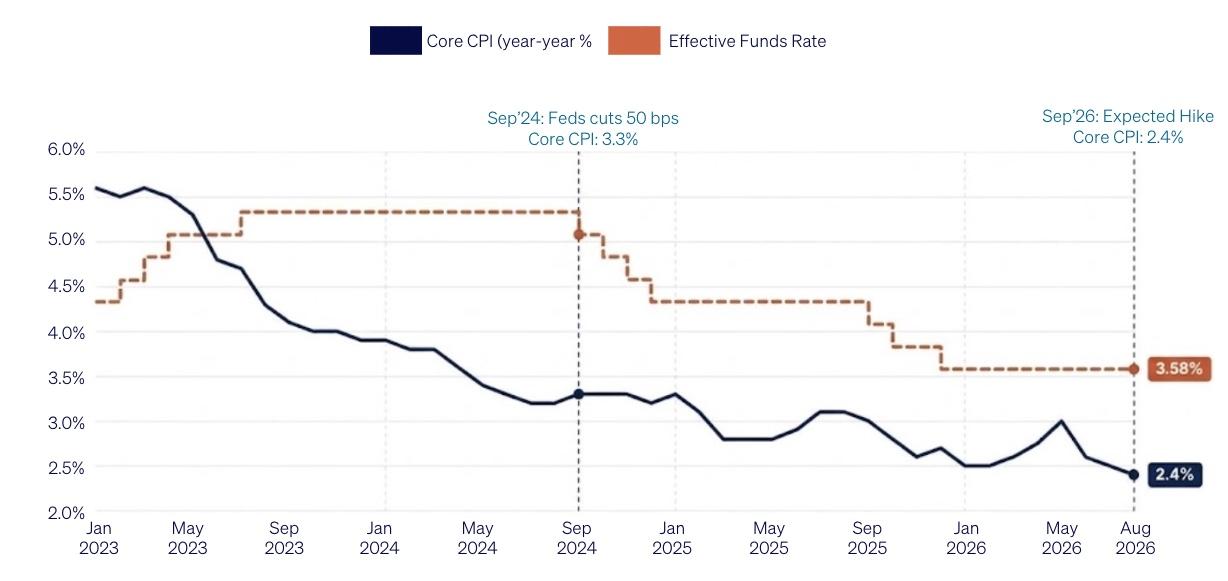 Line chart from January 2023 to August 2026 comparing US core CPI with the effective federal funds rate. Core CPI falls from 5.6% to 2.4%, while the policy rate rises to 5.3%, is cut from September 2024 onward and stands at 3.58% before the expected September 2026 hike.