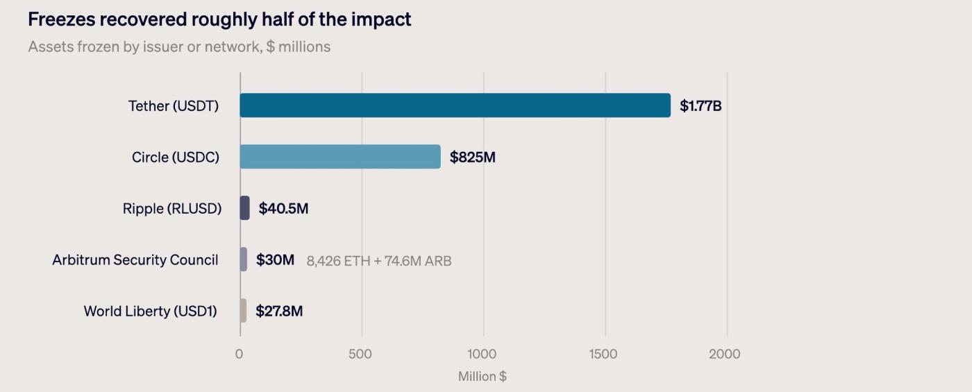 Horizontal bar chart of assets frozen after the Binance hack: Tether (USDT) $1.77B, Circle (USDC) $825M, Ripple (RLUSD) $40.5M, Arbitrum Security Council $30M in 8,426 ETH and 74.6M ARB, World Liberty (USD1) $27.8M.