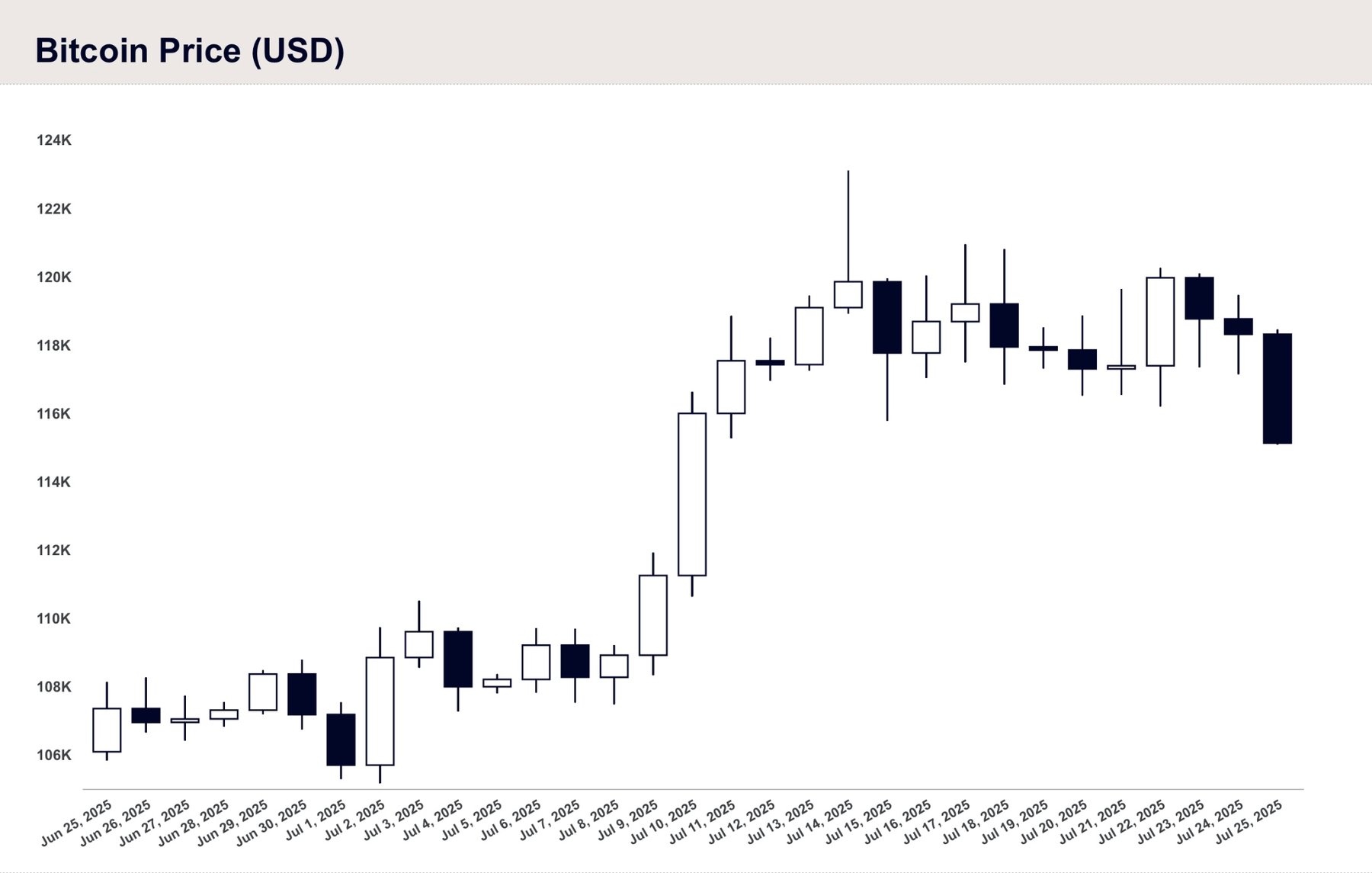 Candlestick chart showing the daily Bitcoin price (USD) from June 25 to July 25, 2025. The price fluctuates between 106K and 124K USD, with a peak around mid-July followed by a decline