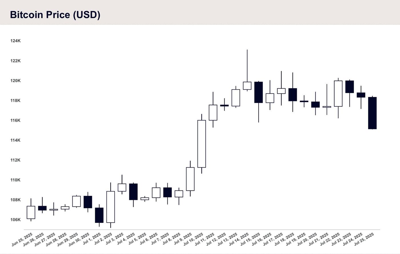 Candlestick chart showing the daily Bitcoin price (USD) from June 25 to July 25, 2025. The price fluctuates between 106K and 124K USD, with a peak around mid-July followed by a decline