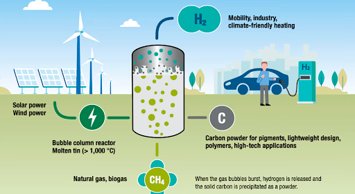 What is methane pyrolysis?
