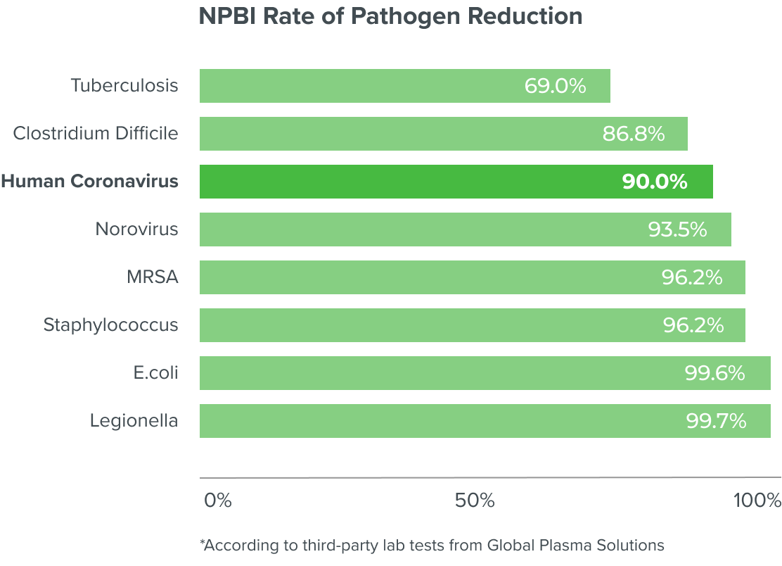 NPBI Rate of Pathogen Reduction