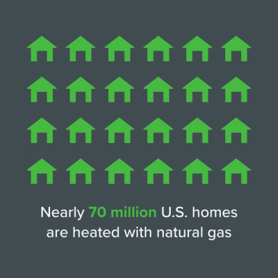 a visual showing LNG is used for residential and commercial heating: nearly 70 million U.S homes are heated with natural gas