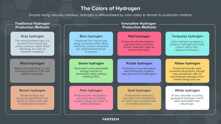 hydrogen colors and production methods