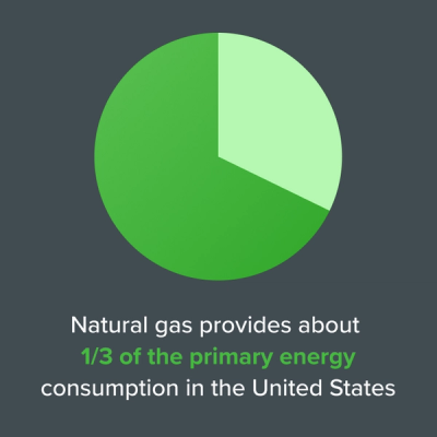 a pie chart showing that LNG is used for energy and is responsible for one-third of U.S energy consumption