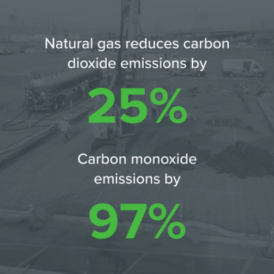 statistics showing that LNG is used for transportation and reduces CO2 emissions by 25% and carbon monoxide emissions by 97%