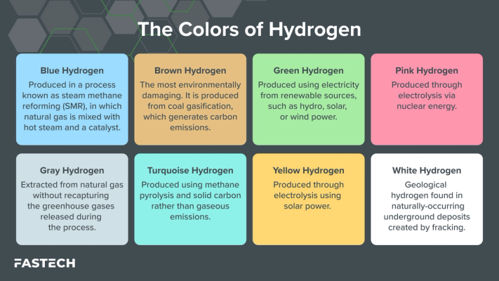 The Colors of Hydrogen, Explained | FASTECH