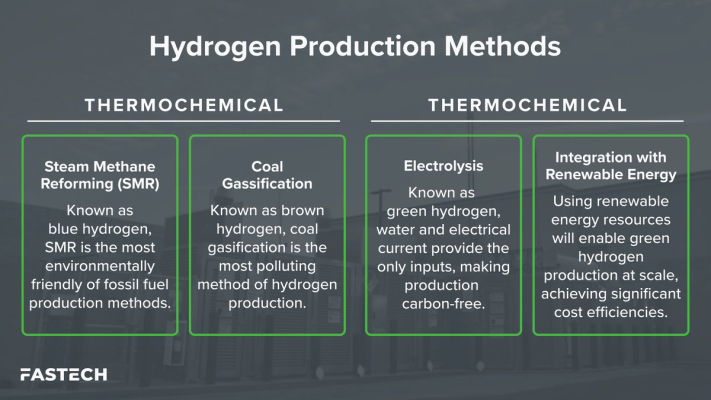 Chart: Hydrogen production methods