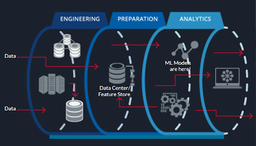 A flowchart depicting the stages of data engineering, preparation, and analytics in a machine learning pipeline, highlighting where ML models are utilized.