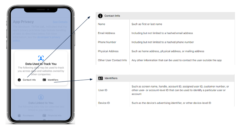 A close-up of the "Data Used to Track You" section in an app’s privacy settings, highlighting identifiers and contact information as tracked data.