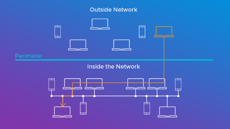 A network diagram differentiating between outside and inside networks, with a marked perimeter separating external devices from the internal network setup.
