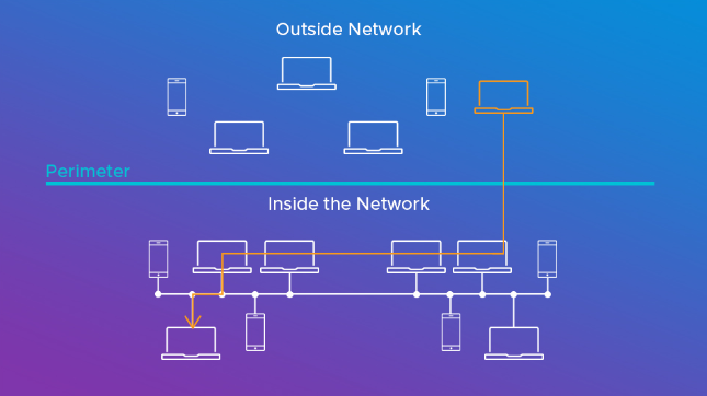 A network diagram differentiating between outside and inside networks, with a marked perimeter separating external devices from the internal network setup.