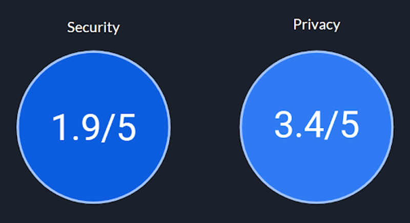 Two blue circular icons showing scores for security (1.9/5) and privacy (3.4/5), indicating ratings for these aspects of a system or application.