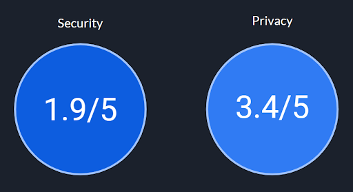 Two blue circular icons showing scores for security (1.9/5) and privacy (3.4/5), indicating ratings for these aspects of a system or application.