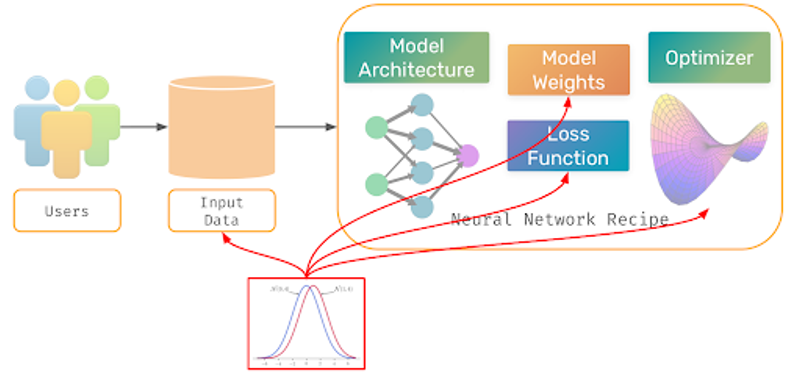 A flow diagram showing the process of input data from users going through a model's architecture, weights, optimizer, and loss function, forming a neural network recipe.