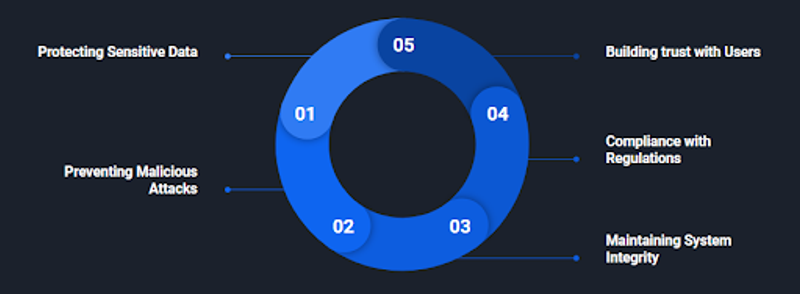 A circular diagram showing five key aspects of security and privacy: protecting sensitive data, preventing malicious attacks, maintaining system integrity, compliance with regulations, and building user trust.