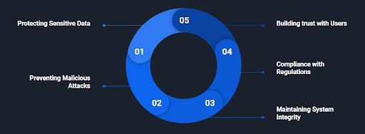 A circular diagram showing five key aspects of security and privacy: protecting sensitive data, preventing malicious attacks, maintaining system integrity, compliance with regulations, and building user trust.