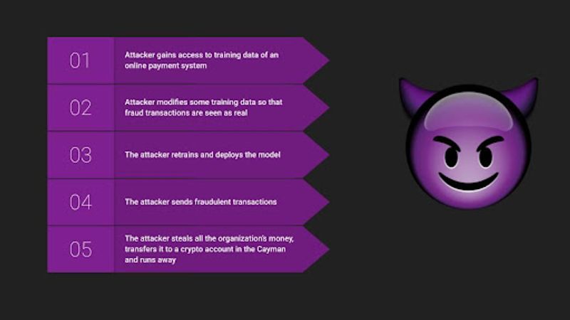 A step-by-step diagram detailing an attack on an online payment system, including gaining access to training data, modifying it, deploying a fraudulent model, and executing financial fraud.