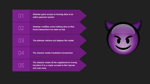 A step-by-step diagram detailing an attack on an online payment system, including gaining access to training data, modifying it, deploying a fraudulent model, and executing financial fraud.