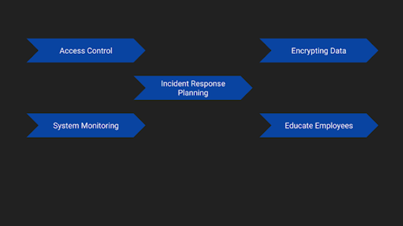 A chart with blue arrow-shaped labels showing key security practices, including "Access Control," "System Monitoring," "Incident Response Planning," "Encrypting Data," and "Educating Employees."
